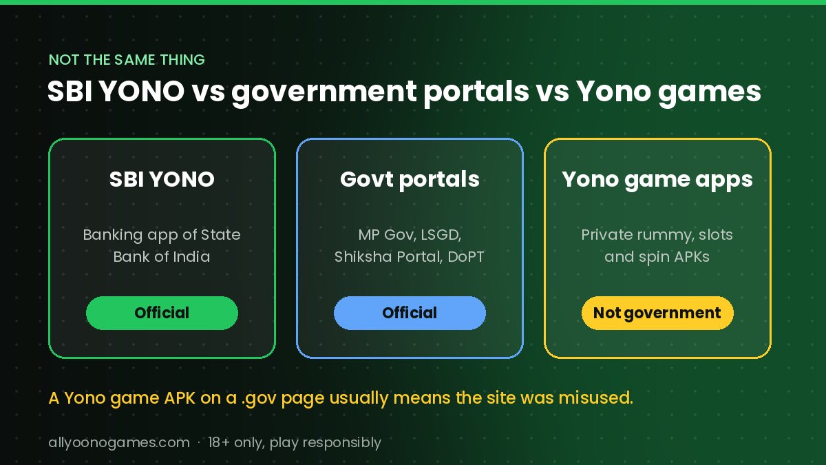 Comparison of SBI YONO banking app, government portals and Yono game apps