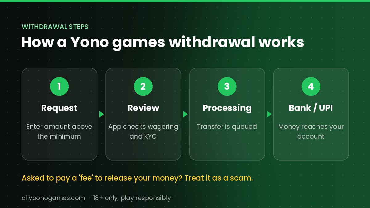 Steps of a Yono games withdrawal from balance to bank account